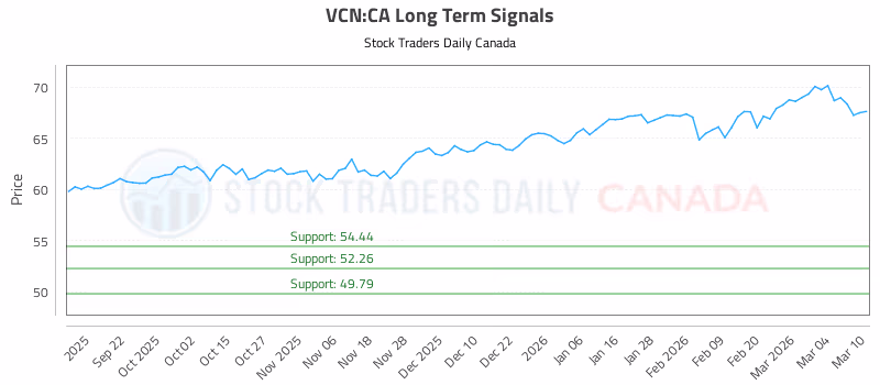 Stock Chart for VCN:CA