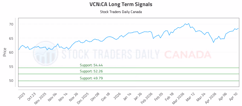 Stock Chart for VCN:CA