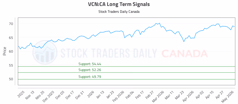 Stock Chart for VCN:CA