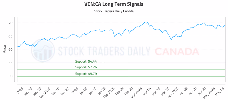 Stock Chart for VCN:CA