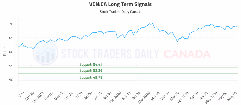 Stock Chart for VCN:CA