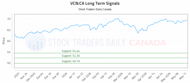 Stock Chart for VCN:CA