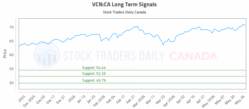 Stock Chart for VCN:CA