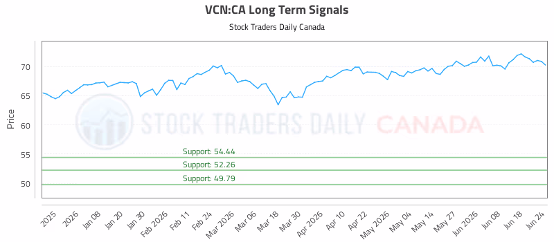 Stock Chart for VCN:CA