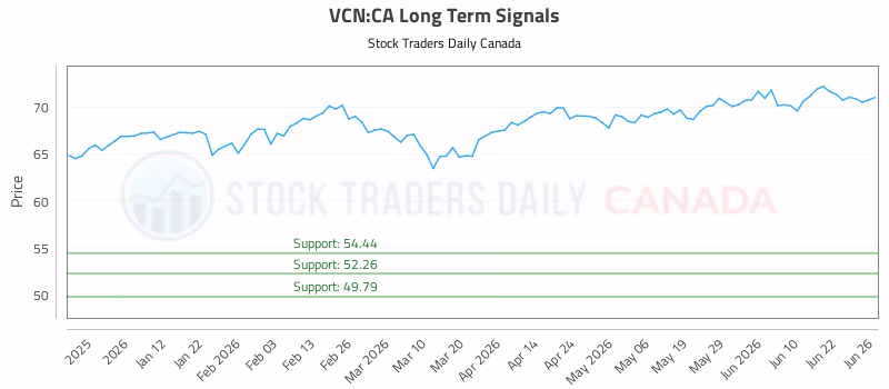 Stock Chart for VCN:CA