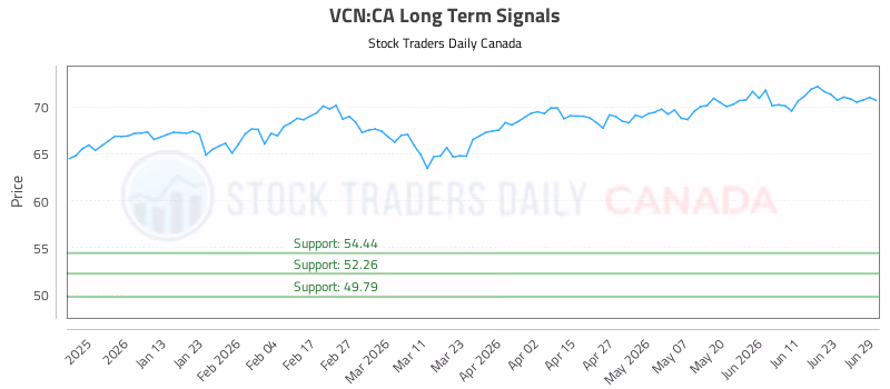 Stock Chart for VCN:CA