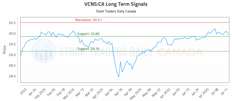 Stock Chart for VCNS:CA