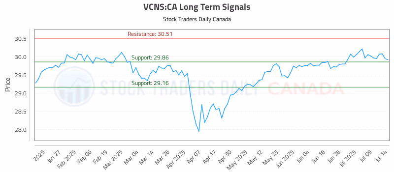 Stock Chart for VCNS:CA