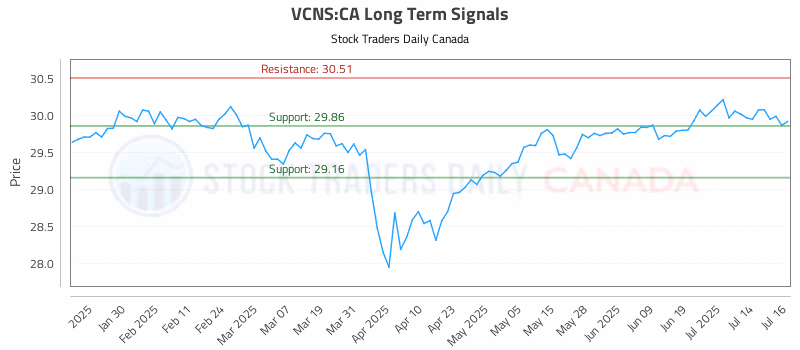 Stock Chart for VCNS:CA