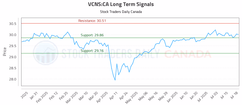 Stock Chart for VCNS:CA