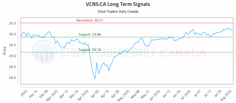 Stock Chart for VCNS:CA