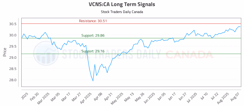 Stock Chart for VCNS:CA