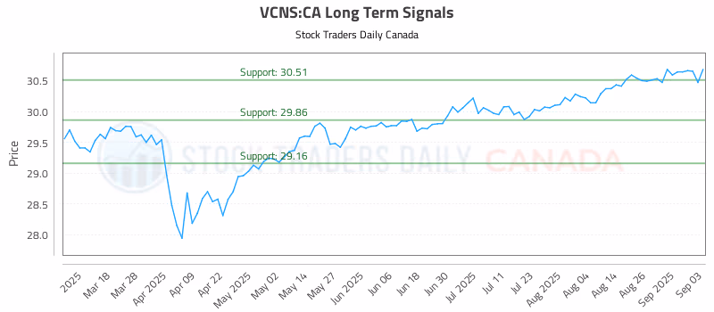 Stock Chart for VCNS:CA