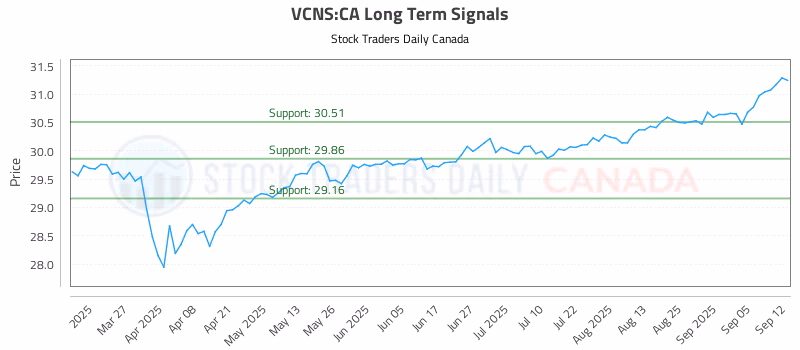 Stock Chart for VCNS:CA