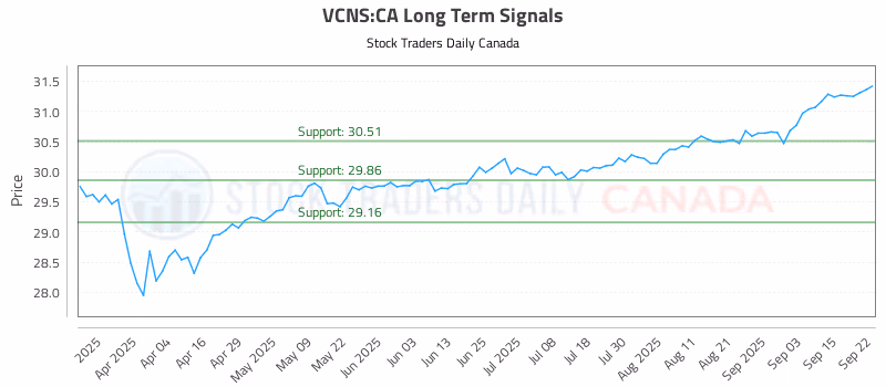 Stock Chart for VCNS:CA