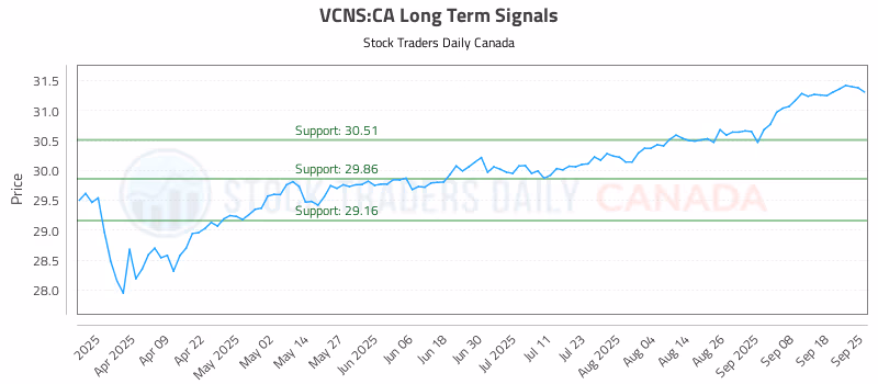 Stock Chart for VCNS:CA