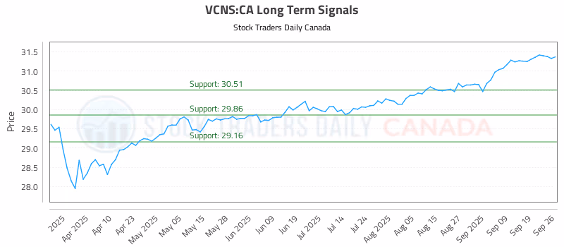 Stock Chart for VCNS:CA
