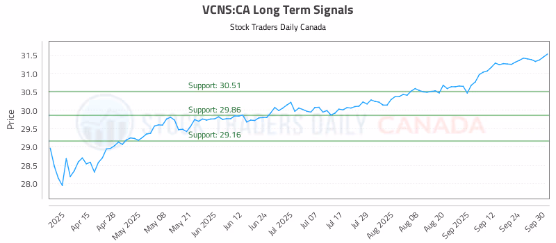 Stock Chart for VCNS:CA