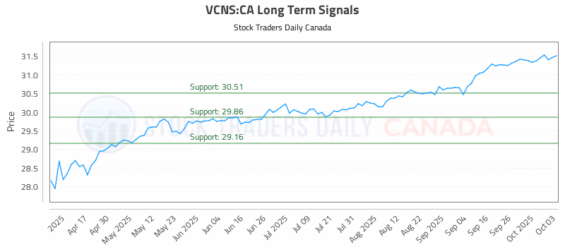 Stock Chart for VCNS:CA