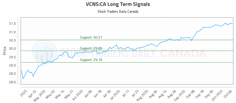 Stock Chart for VCNS:CA