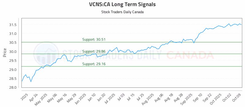 Stock Chart for VCNS:CA
