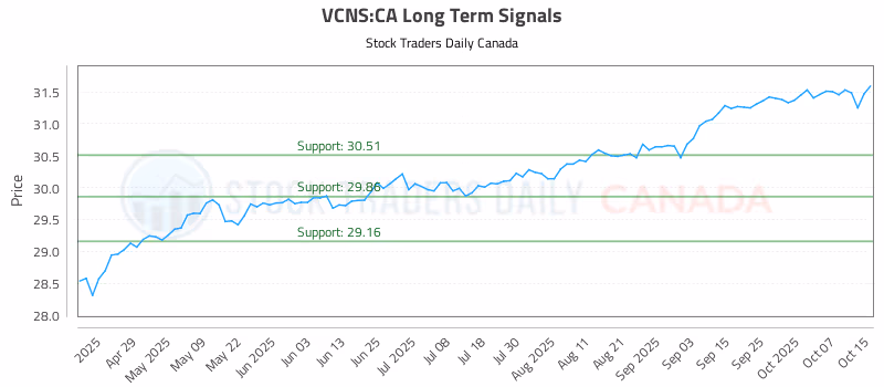 Stock Chart for VCNS:CA