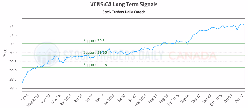 Stock Chart for VCNS:CA