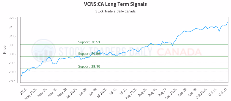 Stock Chart for VCNS:CA