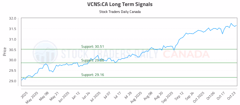 Stock Chart for VCNS:CA