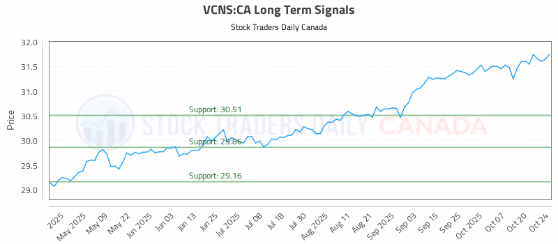 Stock Chart for VCNS:CA
