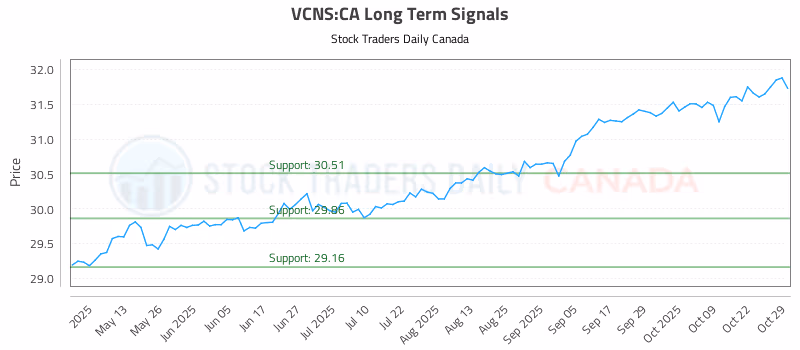 Stock Chart for VCNS:CA