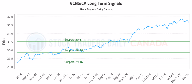 Stock Chart for VCNS:CA