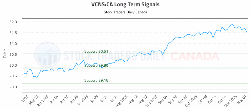 Stock Chart for VCNS:CA