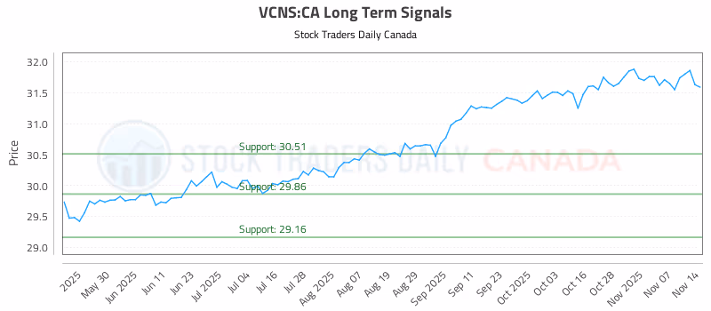 Stock Chart for VCNS:CA