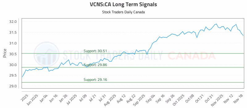 Stock Chart for VCNS:CA