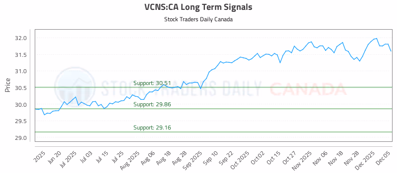 Stock Chart for VCNS:CA