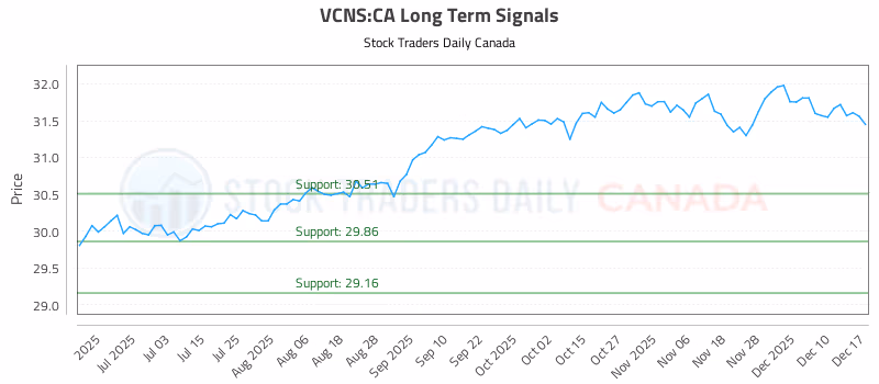 Stock Chart for VCNS:CA