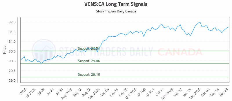 Stock Chart for VCNS:CA