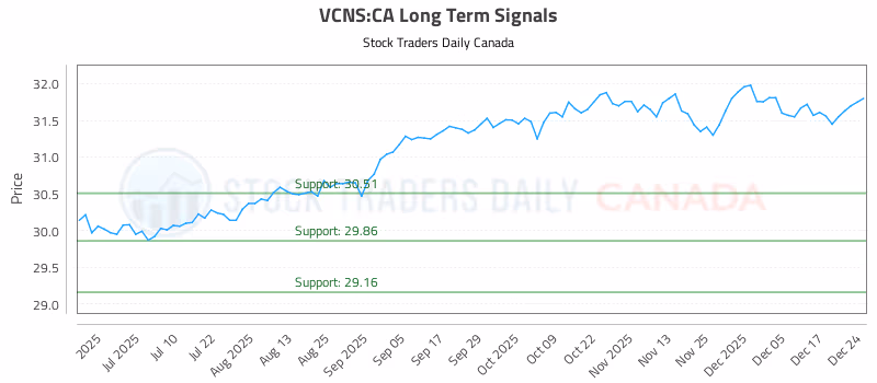 Stock Chart for VCNS:CA