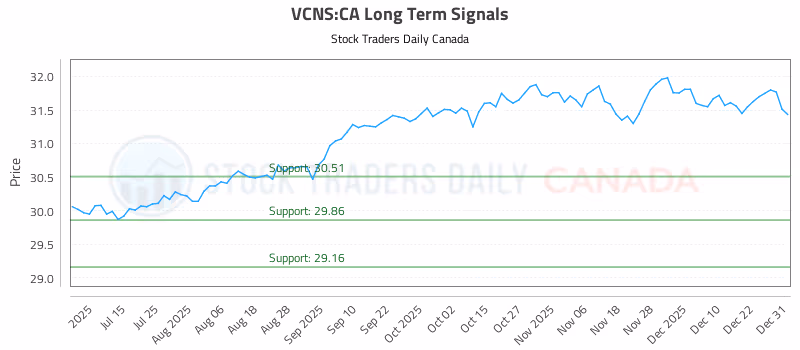 Stock Chart for VCNS:CA