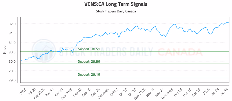Stock Chart for VCNS:CA