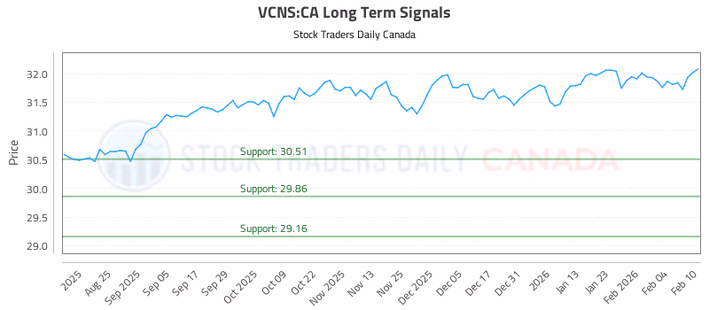 Stock Chart for VCNS:CA