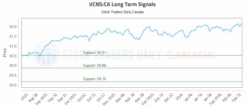 Stock Chart for VCNS:CA