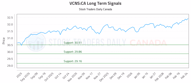 Stock Chart for VCNS:CA