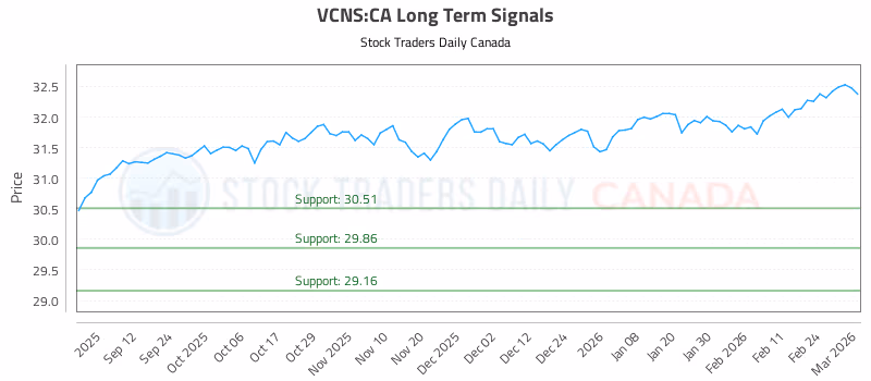 Stock Chart for VCNS:CA