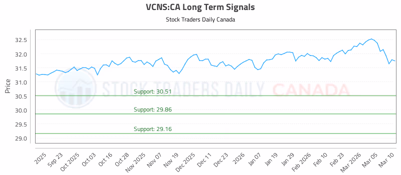 Stock Chart for VCNS:CA