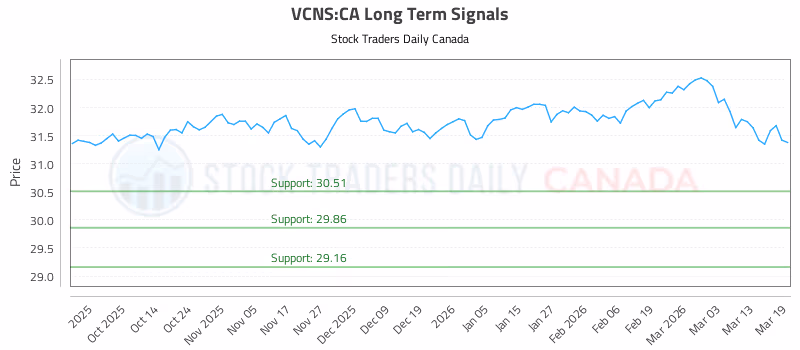 Stock Chart for VCNS:CA