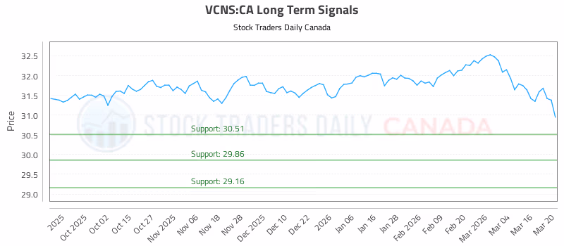 Stock Chart for VCNS:CA
