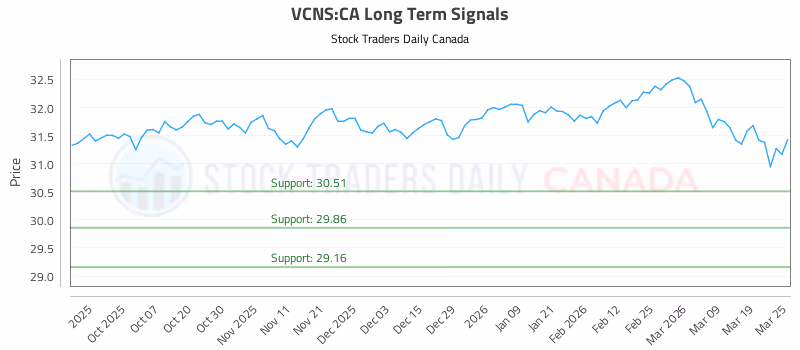 Stock Chart for VCNS:CA