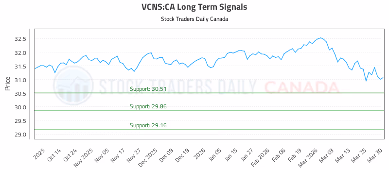 Stock Chart for VCNS:CA